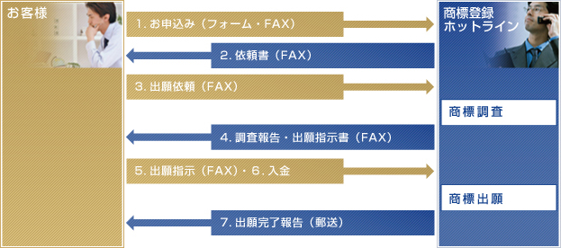 お申込みから出願までの流れ