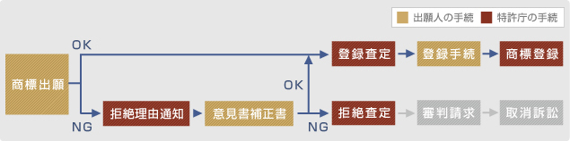 出願から登録までの流れ